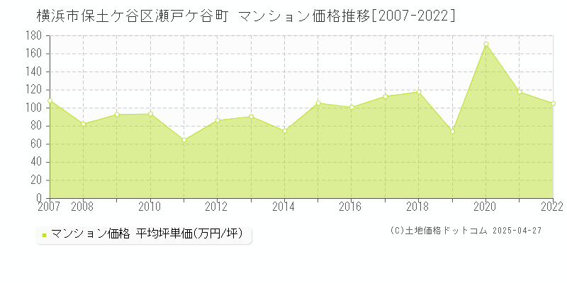 横浜市保土ケ谷区瀬戸ケ谷町のマンション取引価格推移グラフ 