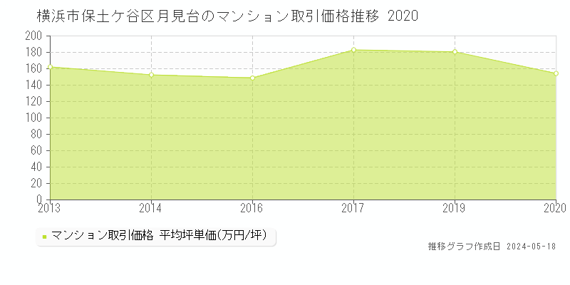 横浜市保土ケ谷区月見台のマンション価格推移グラフ 