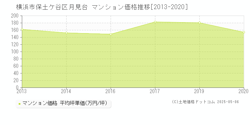 月見台(横浜市保土ケ谷区)のマンション価格推移グラフ(坪単価)[2013-2020年]