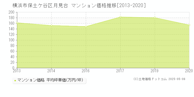 横浜市保土ケ谷区月見台のマンション取引事例推移グラフ 