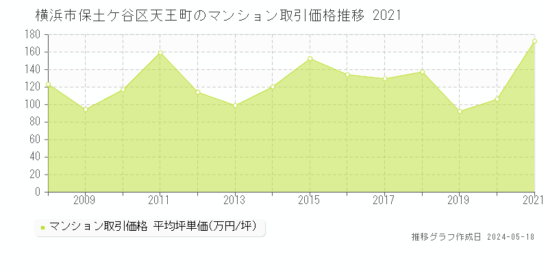 横浜市保土ケ谷区天王町のマンション取引事例推移グラフ 