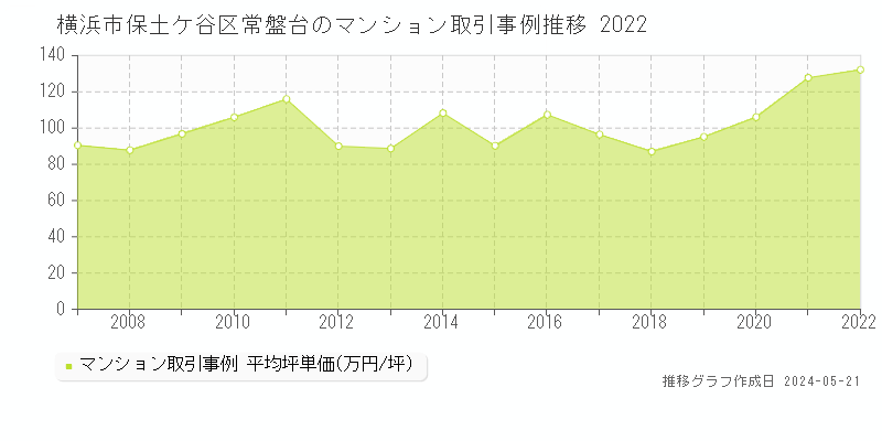 横浜市保土ケ谷区常盤台のマンション価格推移グラフ 