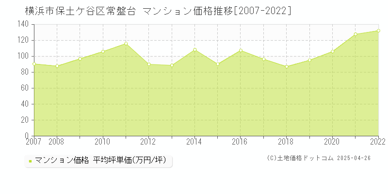 横浜市保土ケ谷区常盤台のマンション価格推移グラフ 