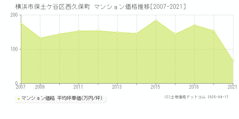 横浜市保土ケ谷区西久保町のマンション価格推移グラフ 