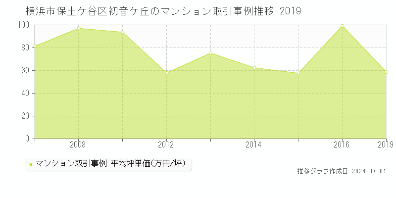 横浜市保土ケ谷区初音ケ丘のマンション価格推移グラフ 