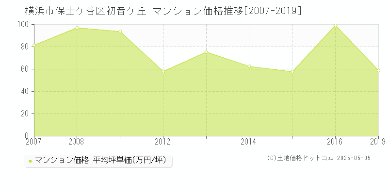 初音ケ丘(横浜市保土ケ谷区)のマンション価格推移グラフ(坪単価)[2007-2019年]