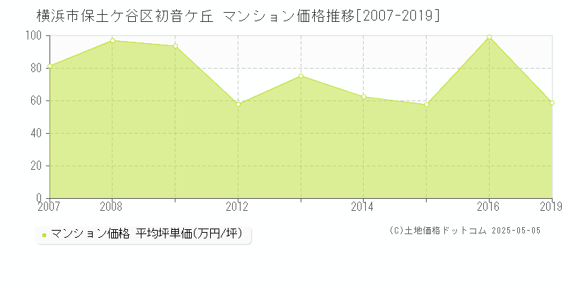 横浜市保土ケ谷区初音ケ丘のマンション価格推移グラフ 