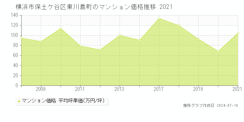 横浜市保土ケ谷区東川島町のマンション取引事例推移グラフ 