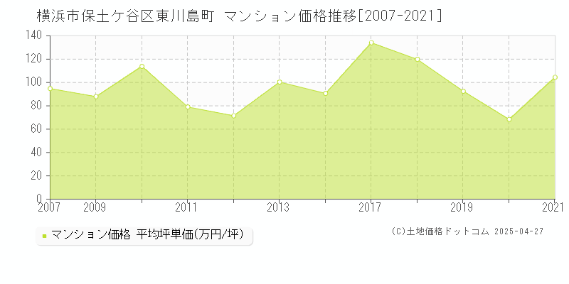 横浜市保土ケ谷区東川島町のマンション取引事例推移グラフ 