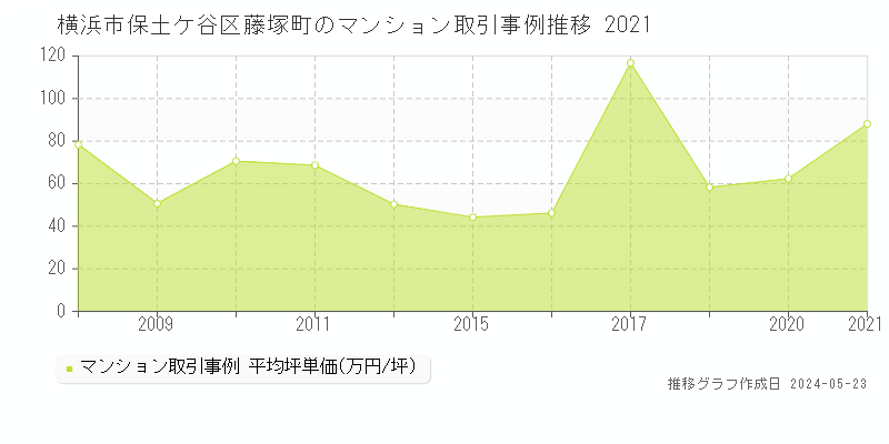 横浜市保土ケ谷区藤塚町のマンション価格推移グラフ 