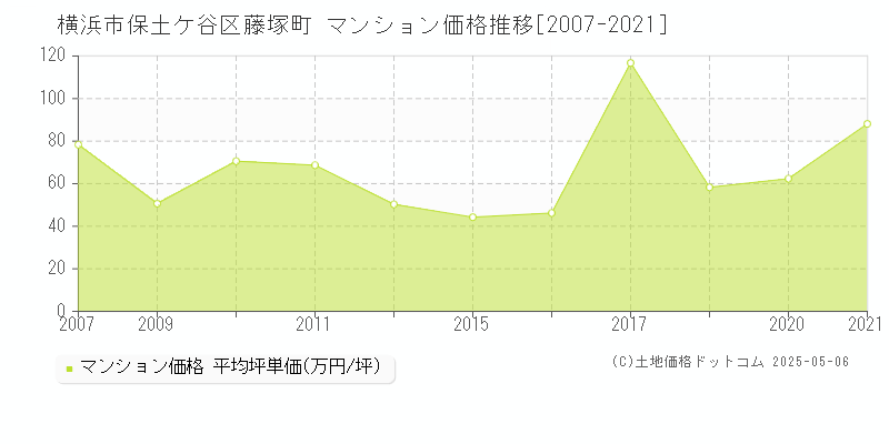 藤塚町(横浜市保土ケ谷区)のマンション価格推移グラフ(坪単価)[2007-2021年]