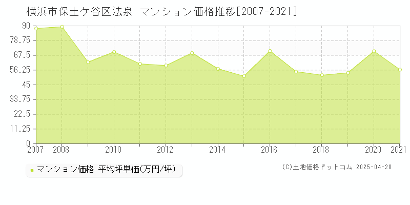 横浜市保土ケ谷区法泉のマンション価格推移グラフ 