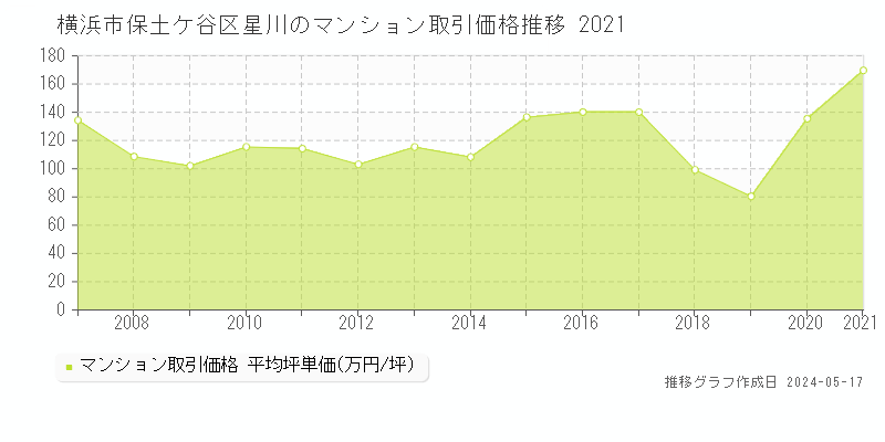 横浜市保土ケ谷区星川のマンション価格推移グラフ 
