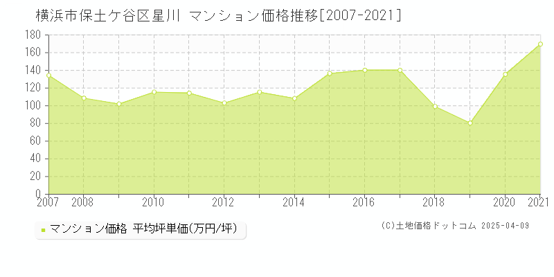 横浜市保土ケ谷区星川のマンション価格推移グラフ 