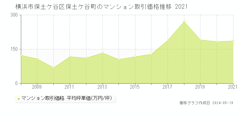 横浜市保土ケ谷区保土ケ谷町のマンション価格推移グラフ 