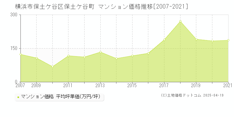 横浜市保土ケ谷区保土ケ谷町のマンション価格推移グラフ 