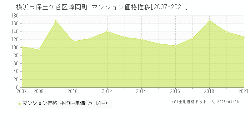 横浜市保土ケ谷区峰岡町のマンション取引事例推移グラフ 