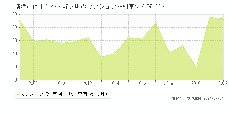 横浜市保土ケ谷区峰沢町のマンション価格推移グラフ 