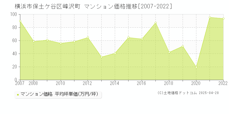 横浜市保土ケ谷区峰沢町のマンション価格推移グラフ 