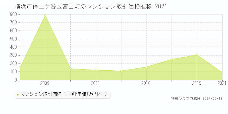 横浜市保土ケ谷区宮田町のマンション価格推移グラフ 