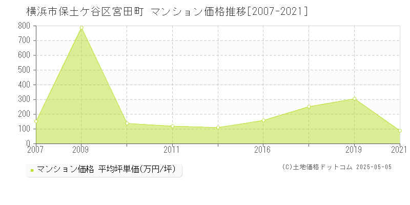 宮田町(横浜市保土ケ谷区)のマンション価格推移グラフ(坪単価)[2007-2021年]