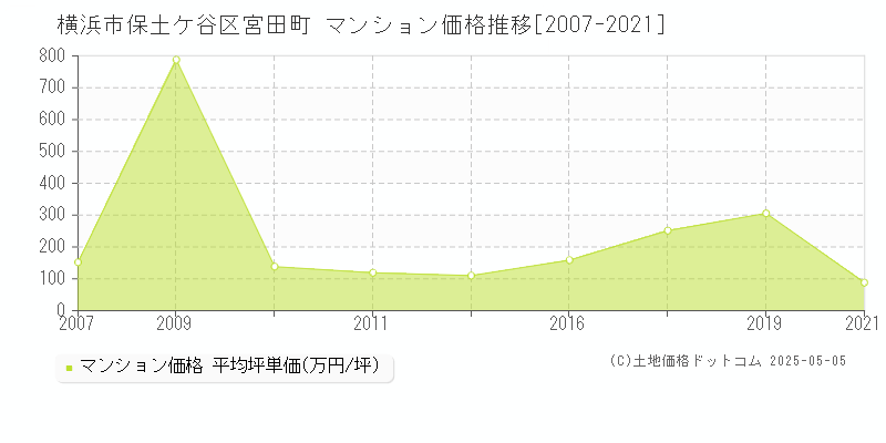 横浜市保土ケ谷区宮田町のマンション価格推移グラフ 