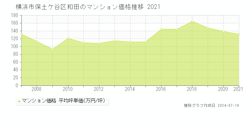 横浜市保土ケ谷区和田のマンション価格推移グラフ 