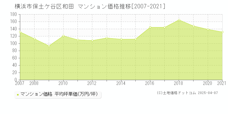 横浜市保土ケ谷区和田のマンション取引事例推移グラフ 