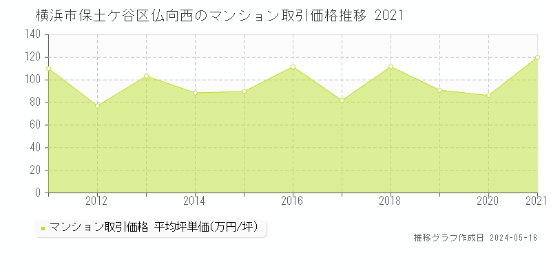 横浜市保土ケ谷区仏向西のマンション価格推移グラフ 