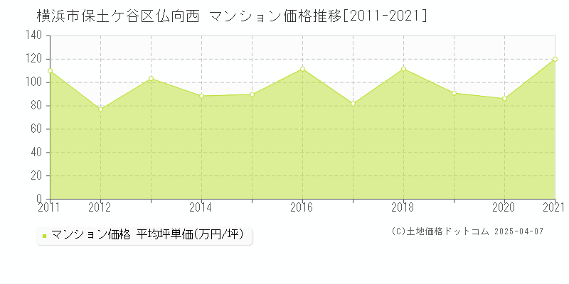 横浜市保土ケ谷区仏向西のマンション取引事例推移グラフ 