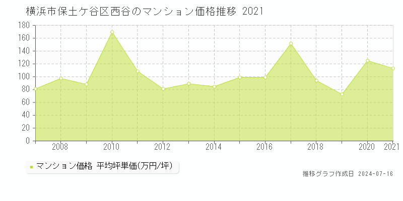 横浜市保土ケ谷区西谷のマンション価格推移グラフ 