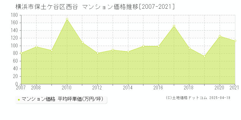 横浜市保土ケ谷区西谷のマンション価格推移グラフ 