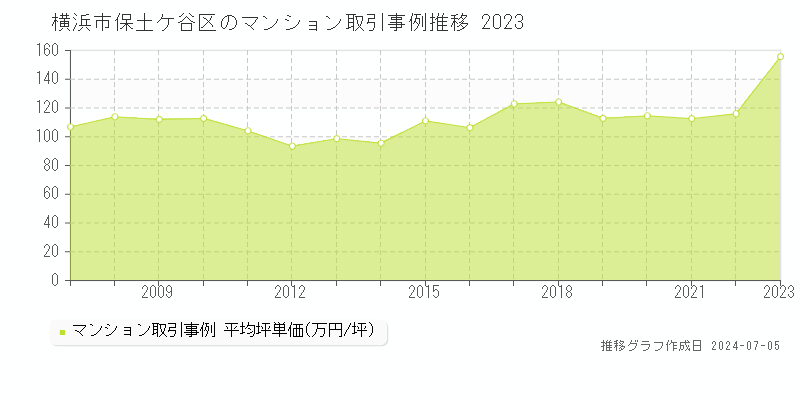横浜市保土ケ谷区全域のマンション取引価格推移グラフ 