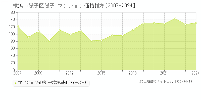 横浜市磯子区磯子のマンション価格推移グラフ 