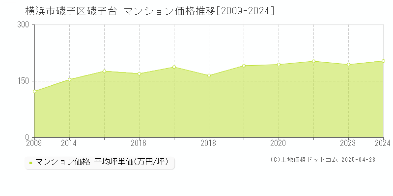 横浜市磯子区磯子台のマンション価格推移グラフ 