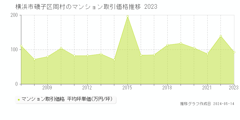 横浜市磯子区岡村のマンション価格推移グラフ 