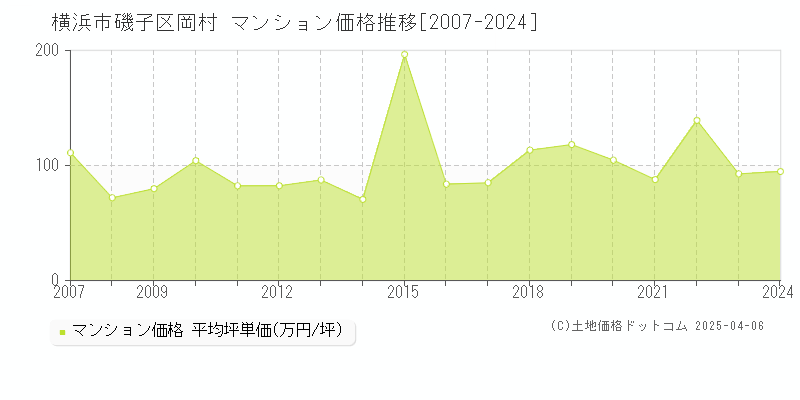 横浜市磯子区岡村のマンション価格推移グラフ 