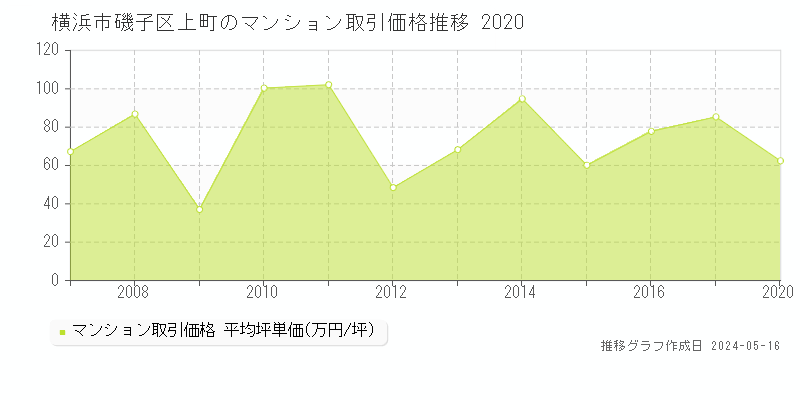横浜市磯子区上町のマンション価格推移グラフ 