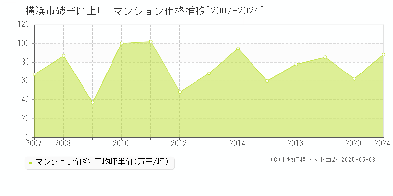 上町(横浜市磯子区)のマンション価格推移グラフ(坪単価)[2007-2024年]