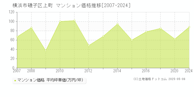 横浜市磯子区上町のマンション価格推移グラフ 