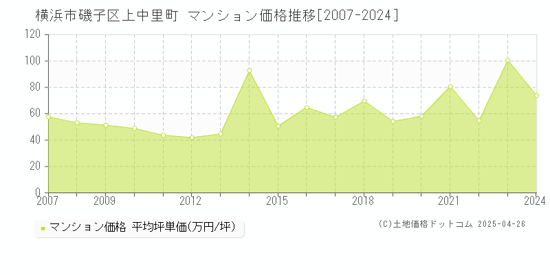 横浜市磯子区上中里町のマンション価格推移グラフ 