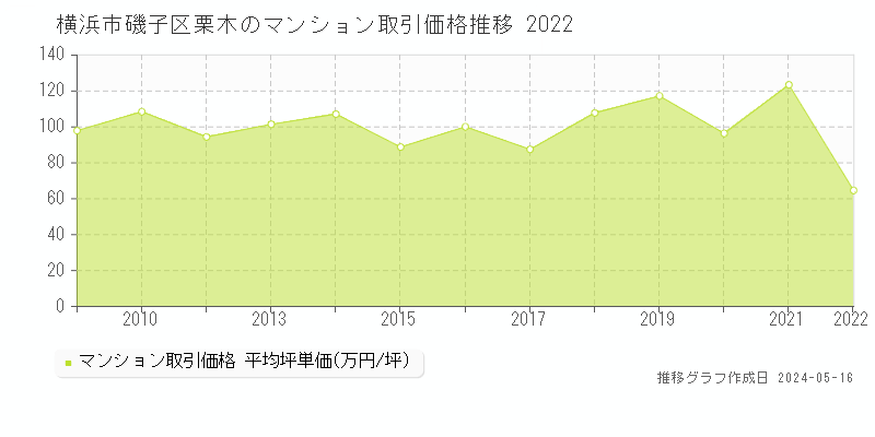 横浜市磯子区栗木のマンション価格推移グラフ 