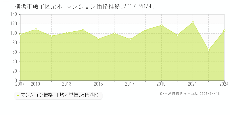 横浜市磯子区栗木のマンション価格推移グラフ 