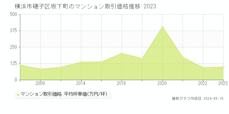 横浜市磯子区坂下町のマンション価格推移グラフ 