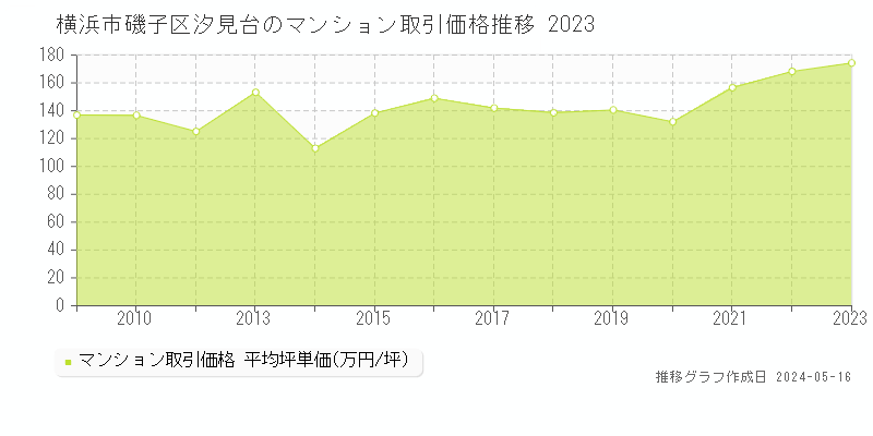 横浜市磯子区汐見台のマンション価格推移グラフ 