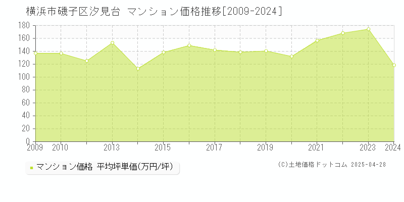 横浜市磯子区汐見台のマンション価格推移グラフ 