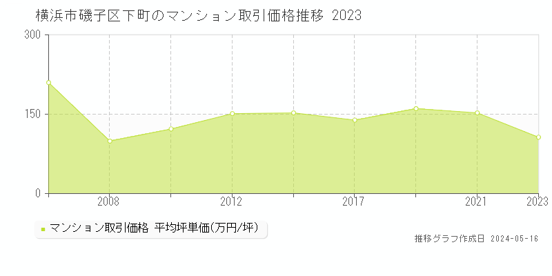 横浜市磯子区下町のマンション価格推移グラフ 