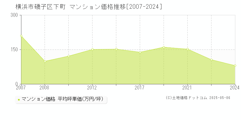 下町(横浜市磯子区)のマンション価格推移グラフ(坪単価)[2007-2024年]
