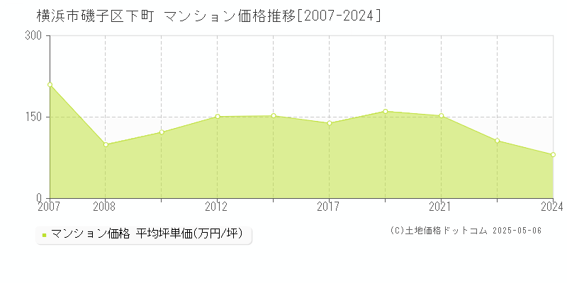 横浜市磯子区下町のマンション価格推移グラフ 