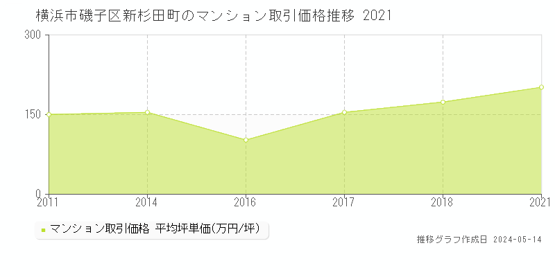 横浜市磯子区新杉田町のマンション価格推移グラフ 